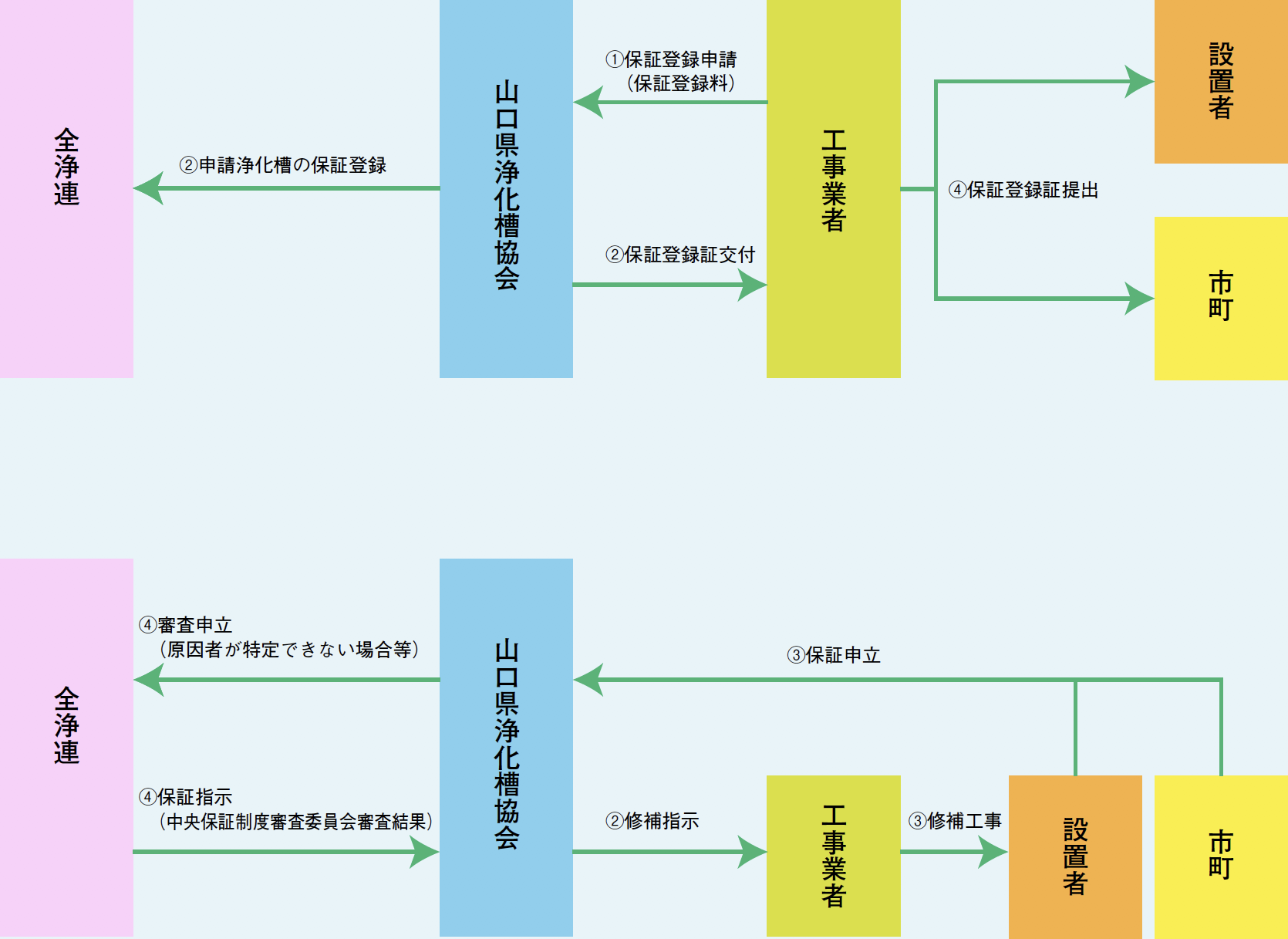 画像：保証の流れと手続きのフロー図