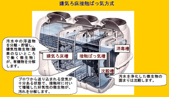 画像：嫌気ろ床接触ばっ気方式